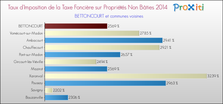 Taux d'imposition de la taxe foncière sur les immeubles et terrains non batis 2014 pour BETTONCOURT et les communes proches Comparaison des taux d'imposition de la taxe foncière sur les immeubles et terrains non batis 2014 pour BETTONCOURT et les communes voisines