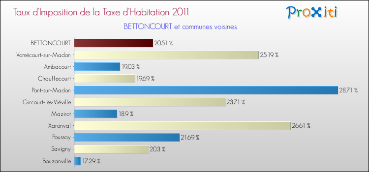 Taux d'imposition de la taxe d'habitation 2011 pour BETTONCOURT et les communes proches Comparaison des taux d'imposition de la taxe d'habitation 2011 pour BETTONCOURT et les communes voisines