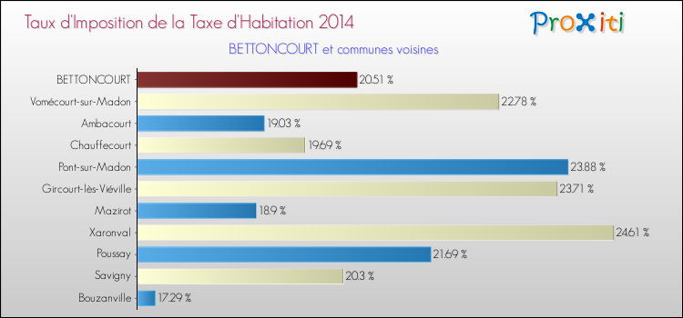 Taux d'imposition de la taxe d'habitation 2014 pour BETTONCOURT et les communes proches Comparaison des taux d'imposition de la taxe d'habitation 2014 pour BETTONCOURT et les communes voisines