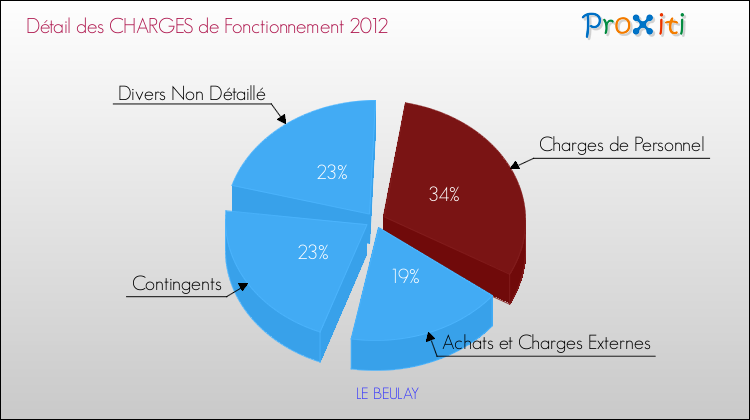 Décomposition des Charges de Fonctionnement 2012 de la commune de LE BEULAY Charges de Fonctionnement 2012 pour la commune de LE BEULAY
