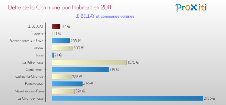Dette par habitant de la commune en 2011 pour LE BEULAY et les communes proches Comparaison de la dette par habitant de la commune en 2011 pour LE BEULAY et les communes voisines