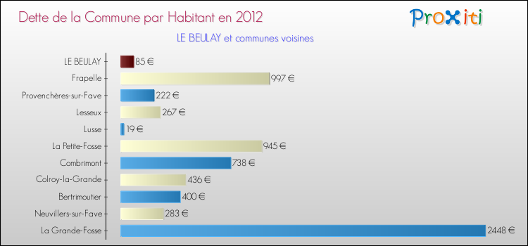 Dette par habitant de la commune en 2012 pour LE BEULAY et les communes proches Comparaison de la dette par habitant de la commune en 2012 pour LE BEULAY et les communes voisines