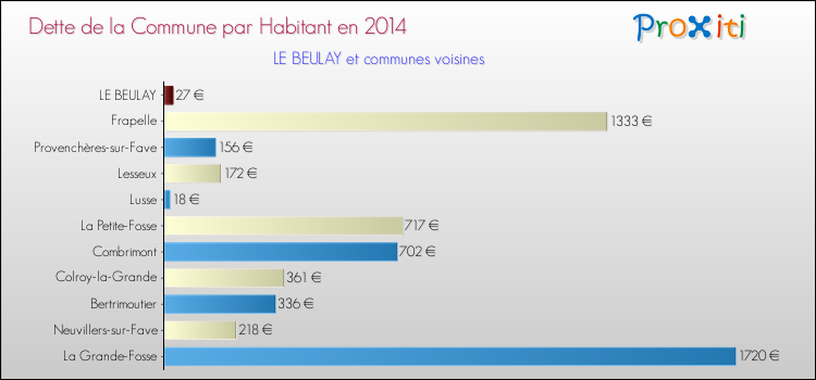 Dette par habitant de la commune en 2014 pour LE BEULAY et les communes proches Comparaison de la dette par habitant de la commune en 2014 pour LE BEULAY et les communes voisines