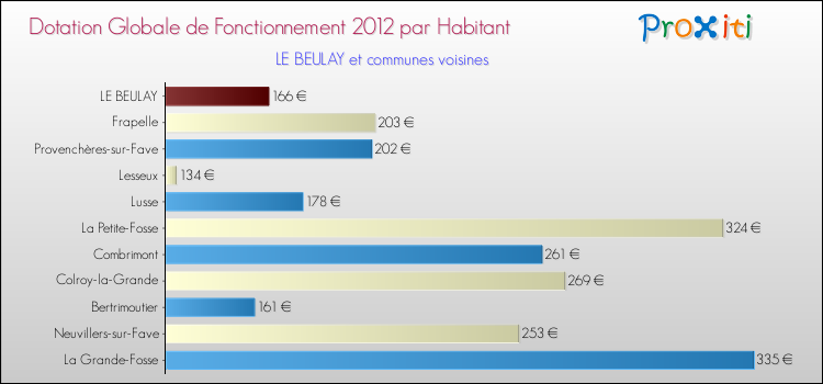 Montant des dotations globales de fonctionnement DGF par Habitant pour LE BEULAY et les communes proches Comparaison des des dotations globales de fonctionnement DGF par habitant pour LE BEULAY et les communes voisines