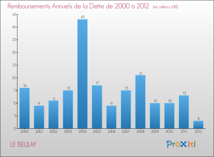 Evolution de l'annuité de la dette pour la commune de LE BEULAY de 2000 à 2012 Annuités de la dette pour LE BEULAY de 2000 à 2012