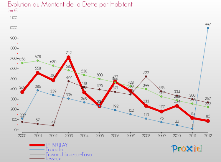 Evolution de la dette par habitant pour la commune de LE BEULAY et les communes proches de 2000 à 2012 Comparaison de la dette par habitant pour LE BEULAY et les communes voisines de 2000 à 2012