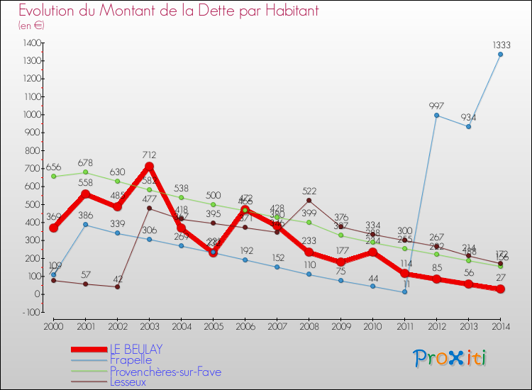 Evolution de la dette par habitant pour la commune de LE BEULAY et les communes proches de 2000 à 2014 Comparaison de la dette par habitant pour LE BEULAY et les communes voisines de 2000 à 2014