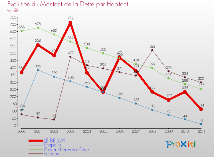 Evolution de la dette par habitant pour la commune de LE BEULAY et les communes proches Comparaison de la dette par habitant pour LE BEULAY et les communes voisines