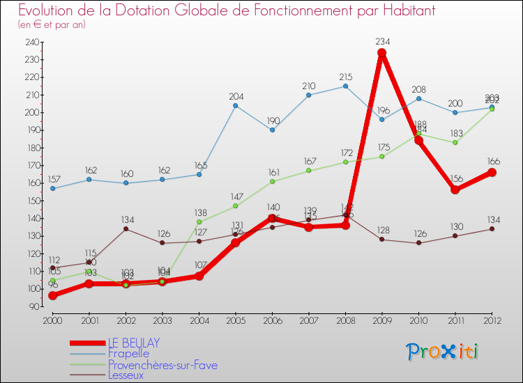 Evolution et montant de la dotation globale de fonctionnement par Habitant pour LE BEULAY et les communes proches Comparaison des dotations globales de fonctionnement par habitant pour LE BEULAY et les communes voisines