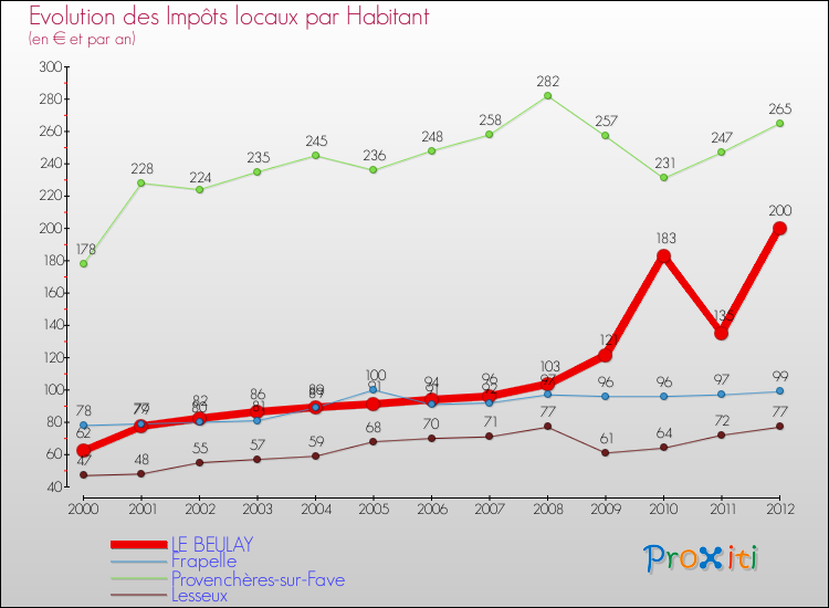 Evolution et montant des impôts locaux par Habitant pour LE BEULAY et les communes proches Comparaison des impôts locaux par habitant pour LE BEULAY et les communes voisines