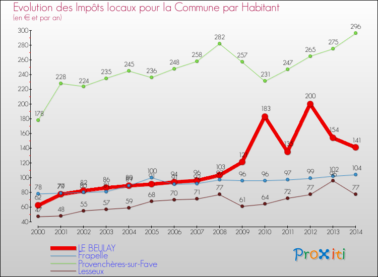 Evolution et montant des impôts locaux par Habitant pour LE BEULAY et les communes proches de 2000 à 2014 Comparaison des impôts locaux par habitant pour LE BEULAY et les communes voisines de 2000 à 2014