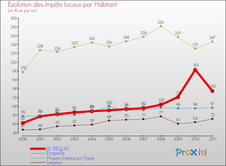 Evolution et montant des impôts locaux par Habitant pour LE BEULAY et les communes proches Comparaison des impôts locaux par habitant pour LE BEULAY et les communes voisines