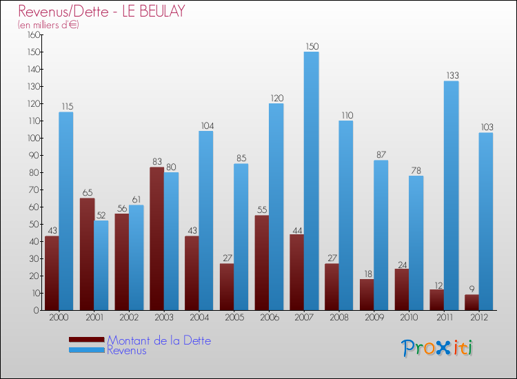 Evolution comparée de la dette et des revenus pour la commune de LE BEULAY de 2000 à 2012 Comparaison de la dette et des revenus pour LE BEULAY de 2000 à 2012