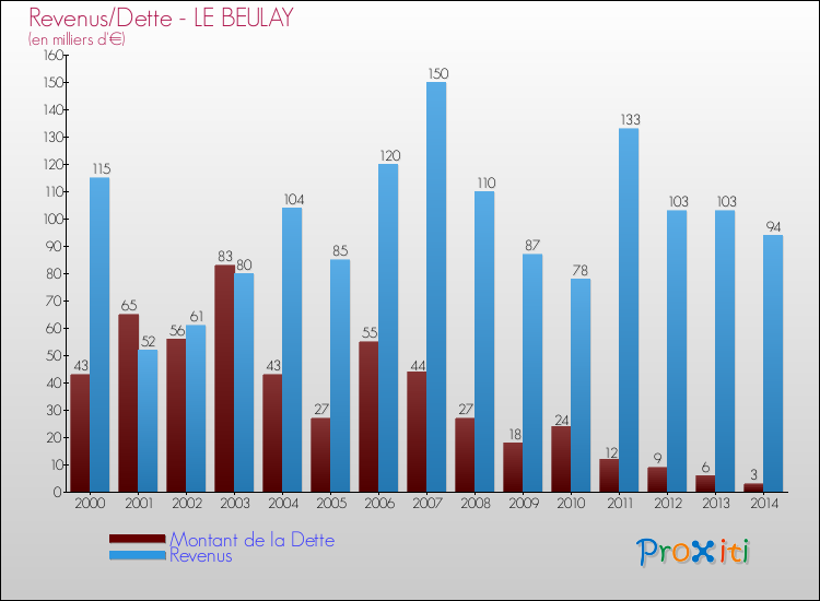 Evolution comparée de la dette et des revenus pour la commune de LE BEULAY de 2000 à 2014 Comparaison de la dette et des revenus pour LE BEULAY de 2000 à 2014
