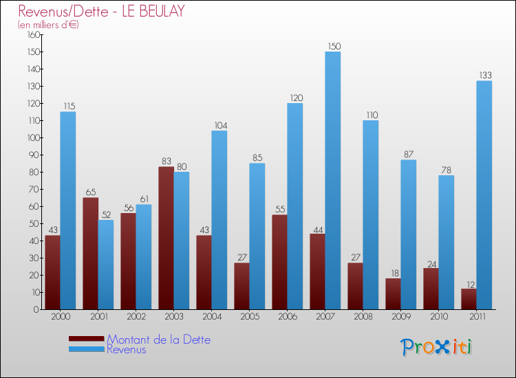 Evolution comparée de la dette et des revenus pour la commune de LE BEULAY de 2000 à 2011 Comparaison de la dette et des revenus pour LE BEULAY de 2000 à 2011