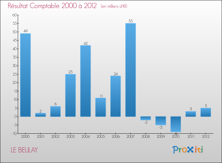 Evolution du résultat comptable pour la commune de LE BEULAY de 2000 à 2012 Evolution du résultat comptable pour LE BEULAY de 2000 à 2012