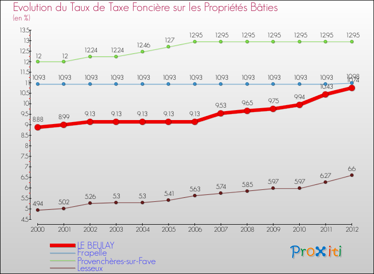 Evolution du taux de la taxe foncière sur le bati pour LE BEULAY et les communes proches de 2000 à 2012 Comparaison des taux de taxe foncière sur le bati pour LE BEULAY et les communes voisines de 2000 à 2012