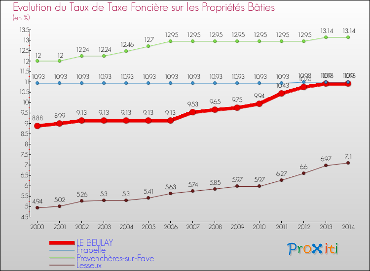 Evolution du taux de la taxe foncière sur le bati pour LE BEULAY et les communes proches de 2000 à 2014 Comparaison des taux de taxe foncière sur le bati pour LE BEULAY et les communes voisines de 2000 à 2014