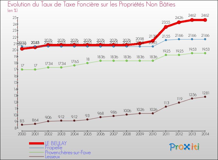 Evolution du taux de la taxe foncière sur les immeubles et terrains non batis pour LE BEULAY et les communes proches de 2000 à 2014 Comparaison des taux de la taxe foncière sur les immeubles et terrains non batis pour LE BEULAY et les communes voisines de 2000 à 2014