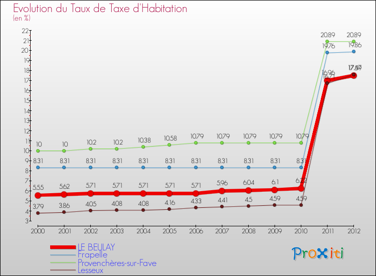 Evolution du taux de la taxe d'habitation pour LE BEULAY et les communes proches Comparaison des taux de la taxe d'habitation pour LE BEULAY et les communes voisines