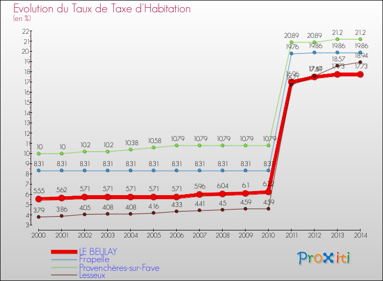 Evolution du taux de la taxe d'habitation pour LE BEULAY et les communes proches de 2000 à 2014 Comparaison des taux de la taxe d'habitation pour LE BEULAY et les communes voisines de 2000 à 2014