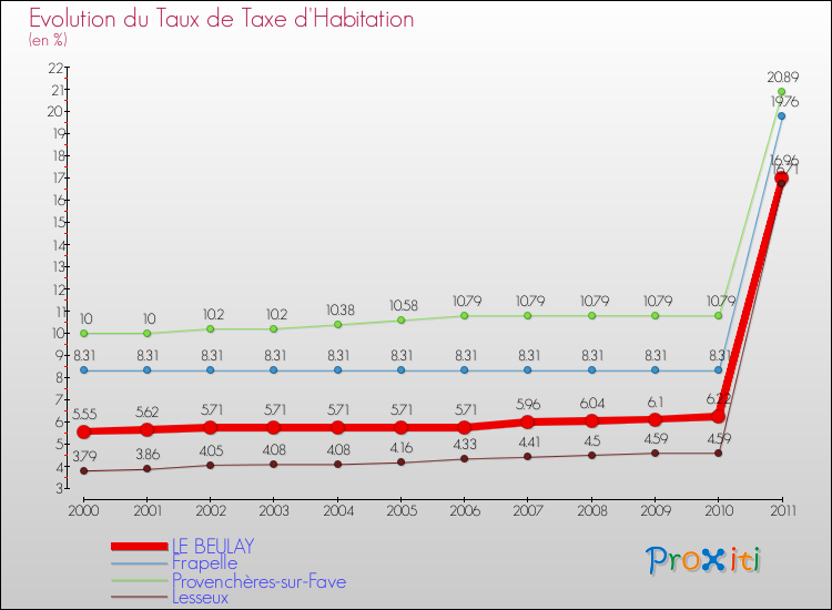 Evolution du taux de la taxe d'habitation pour LE BEULAY et les communes proches Comparaison des taux de la taxe d'habitation pour LE BEULAY et les communes voisines