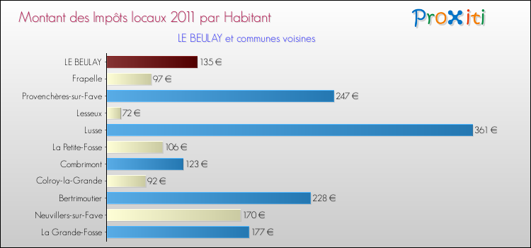 Montant des impôts locaux par Habitant pour LE BEULAY et les communes proches Comparaison des impôts locaux par habitant pour LE BEULAY et les communes voisines