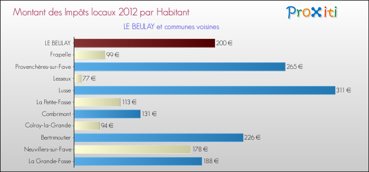 Montant des impôts locaux par Habitant pour LE BEULAY et les communes proches Comparaison des impôts locaux par habitant pour LE BEULAY et les communes voisines