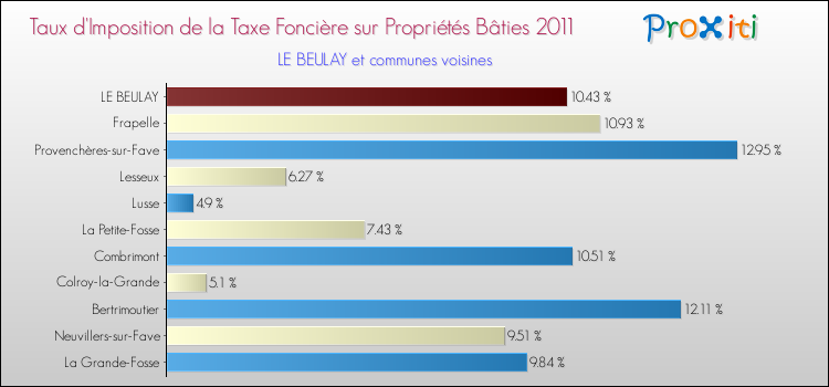 Taux d'imposition de la taxe foncière sur le bati 2011 pour LE BEULAY et les communes proches Comparaison des taux d'imposition de la taxe foncière sur le bati 2011 pour LE BEULAY et les communes voisines