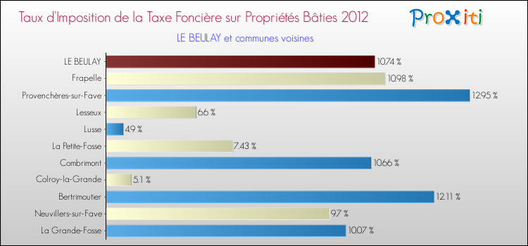 Taux d'imposition de la taxe foncière sur le bati 2012 pour LE BEULAY et les communes proches Comparaison des taux d'imposition de la taxe foncière sur le bati 2012 pour LE BEULAY et les communes voisines