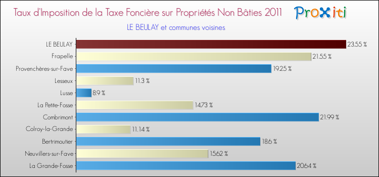 Taux d'imposition de la taxe foncière sur les immeubles et terrains non batis 2011 pour LE BEULAY et les communes proches Comparaison des taux d'imposition de la taxe foncière sur les immeubles et terrains non batis 2011 pour LE BEULAY et les communes voisines