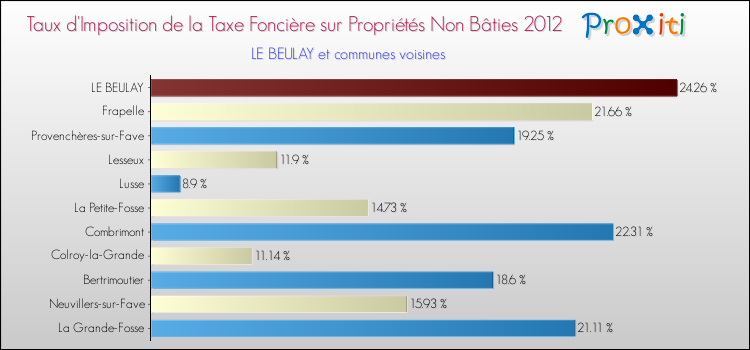 Taux d'imposition de la taxe foncière sur les immeubles et terrains non batis 2012 pour LE BEULAY et les communes proches Comparaison des taux d'imposition de la taxe foncière sur les immeubles et terrains non batis 2012 pour LE BEULAY et les communes voisines