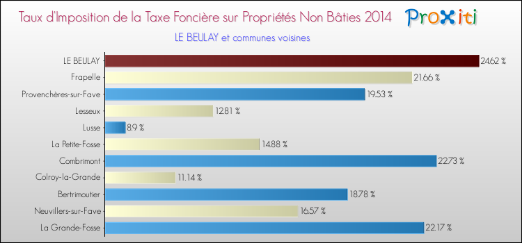 Taux d'imposition de la taxe foncière sur les immeubles et terrains non batis 2014 pour LE BEULAY et les communes proches Comparaison des taux d'imposition de la taxe foncière sur les immeubles et terrains non batis 2014 pour LE BEULAY et les communes voisines