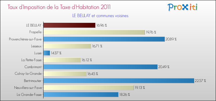 Taux d'imposition de la taxe d'habitation 2011 pour LE BEULAY et les communes proches Comparaison des taux d'imposition de la taxe d'habitation 2011 pour LE BEULAY et les communes voisines