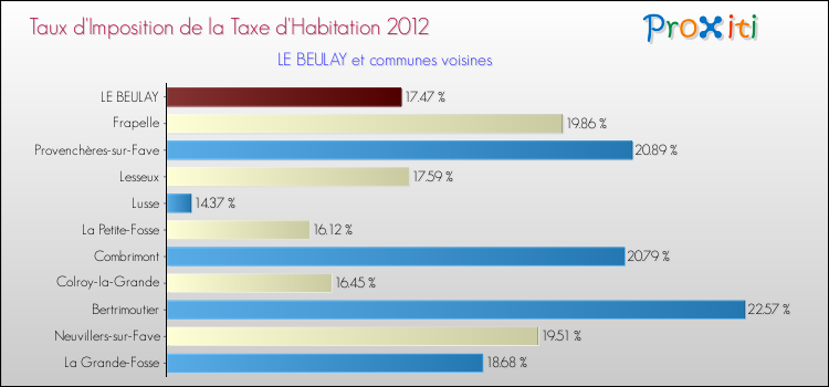Taux d'imposition de la taxe d'habitation 2012 pour LE BEULAY et les communes proches Comparaison des taux d'imposition de la taxe d'habitation 2012 pour LE BEULAY et les communes voisines