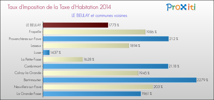 Taux d'imposition de la taxe d'habitation 2014 pour LE BEULAY et les communes proches Comparaison des taux d'imposition de la taxe d'habitation 2014 pour LE BEULAY et les communes voisines