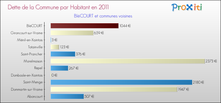 Dette par habitant de la commune en 2011 pour BIéCOURT et les communes proches Comparaison de la dette par habitant de la commune en 2011 pour BIéCOURT et les communes voisines
