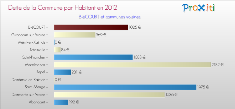 Dette par habitant de la commune en 2012 pour BIéCOURT et les communes proches Comparaison de la dette par habitant de la commune en 2012 pour BIéCOURT et les communes voisines
