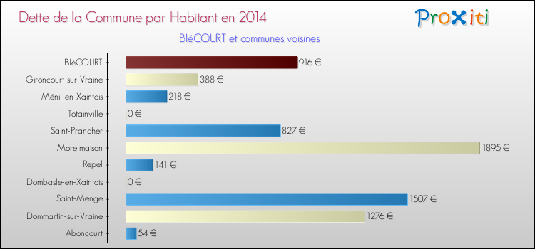 Dette par habitant de la commune en 2014 pour BIéCOURT et les communes proches Comparaison de la dette par habitant de la commune en 2014 pour BIéCOURT et les communes voisines