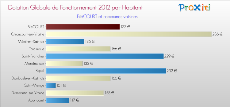 Montant des dotations globales de fonctionnement DGF par Habitant pour BIéCOURT et les communes proches Comparaison des des dotations globales de fonctionnement DGF par habitant pour BIéCOURT et les communes voisines