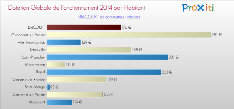 Montant des dotations globales de fonctionnement DGF par Habitant pour BIéCOURT et les communes proches en 2014. Comparaison des des dotations globales de fonctionnement DGF par habitant pour BIéCOURT et les communes voisines en 2014.