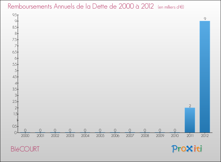 Evolution de l'annuité de la dette pour la commune de BIéCOURT de 2000 à 2012 Annuités de la dette pour BIéCOURT de 2000 à 2012