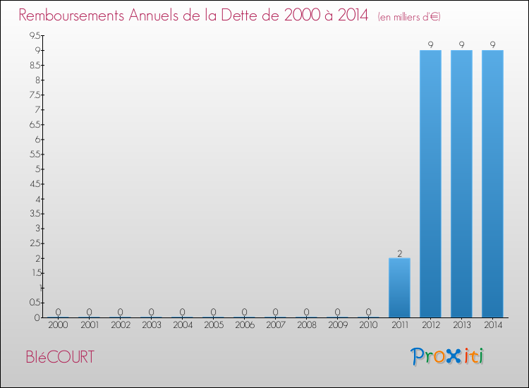 Evolution de l'annuité de la dette pour la commune de BIéCOURT de 2000 à 2014 Annuités de la dette pour BIéCOURT de 2000 à 2014