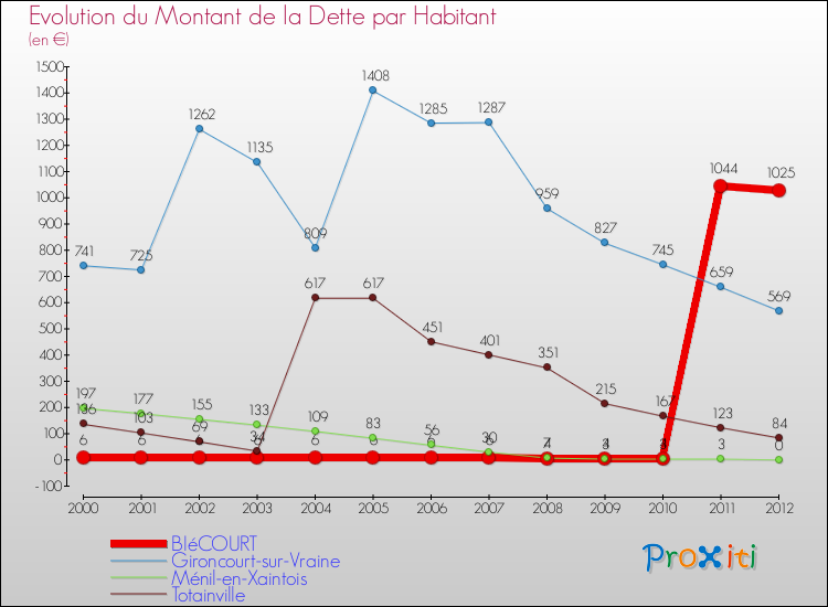 Evolution de la dette par habitant pour la commune de BIéCOURT et les communes proches de 2000 à 2012 Comparaison de la dette par habitant pour BIéCOURT et les communes voisines de 2000 à 2012