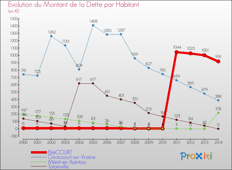 Evolution de la dette par habitant pour la commune de BIéCOURT et les communes proches de 2000 à 2014 Comparaison de la dette par habitant pour BIéCOURT et les communes voisines de 2000 à 2014