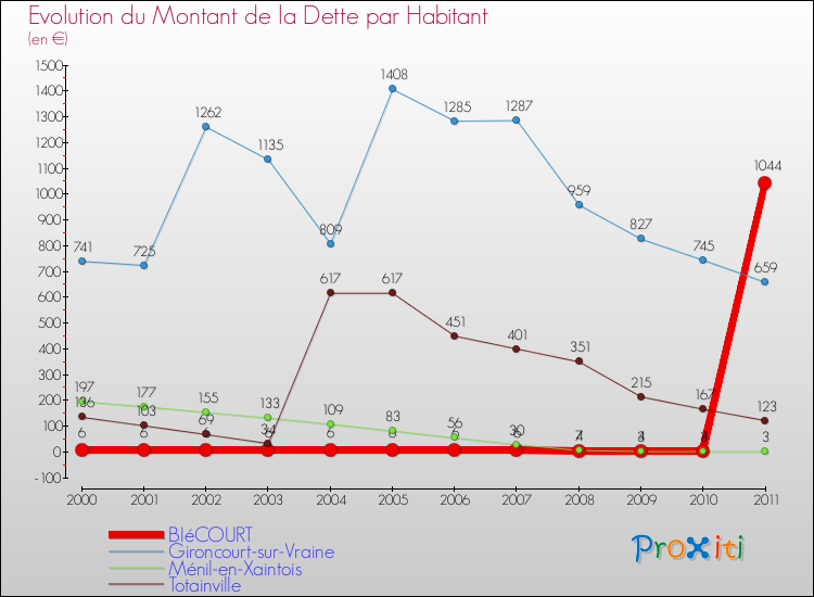 Evolution de la dette par habitant pour la commune de BIéCOURT et les communes proches Comparaison de la dette par habitant pour BIéCOURT et les communes voisines