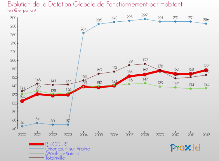 Evolution et montant de la dotation globale de fonctionnement par Habitant pour BIéCOURT et les communes proches Comparaison des dotations globales de fonctionnement par habitant pour BIéCOURT et les communes voisines