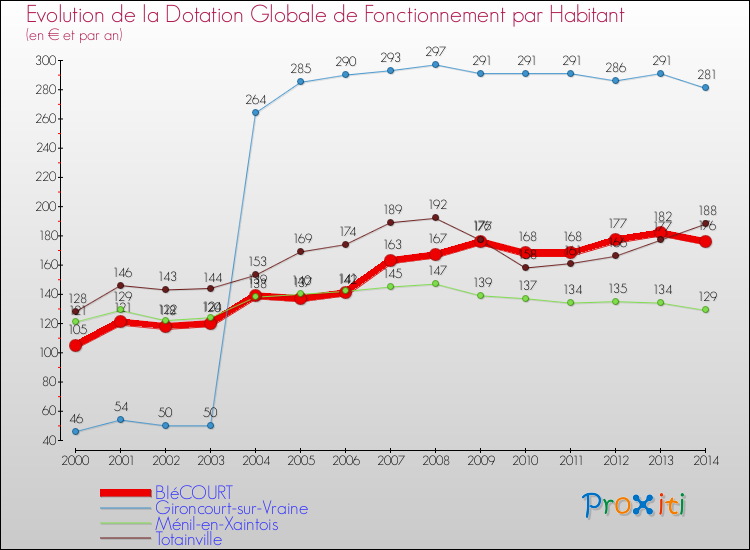 Evolution et montant de la dotation globale de fonctionnement par Habitant pour BIéCOURT et les communes proches de 2000 à 2014. Comparaison des dotations globales de fonctionnement par habitant pour BIéCOURT et les communes voisines de 2000 à 2014.