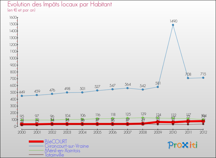 Evolution et montant des impôts locaux par Habitant pour BIéCOURT et les communes proches Comparaison des impôts locaux par habitant pour BIéCOURT et les communes voisines