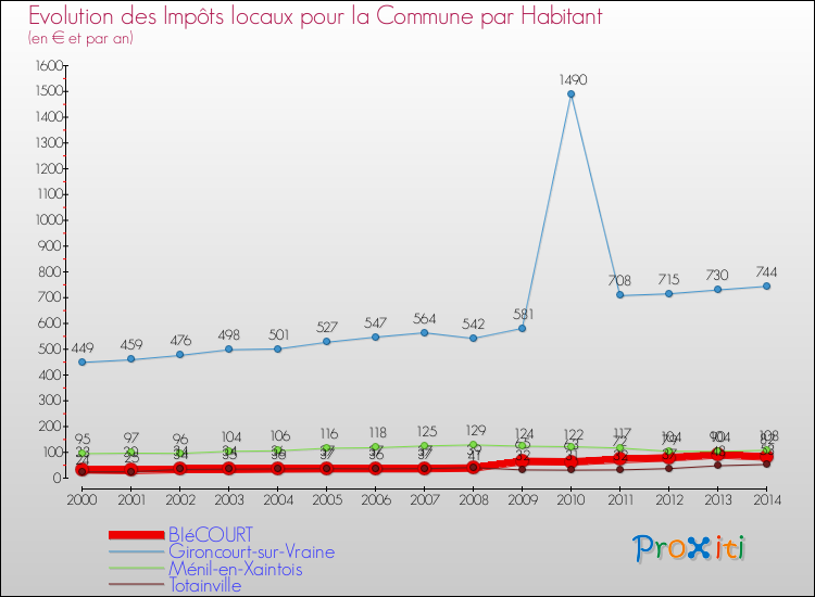 Evolution et montant des impôts locaux par Habitant pour BIéCOURT et les communes proches de 2000 à 2014 Comparaison des impôts locaux par habitant pour BIéCOURT et les communes voisines de 2000 à 2014